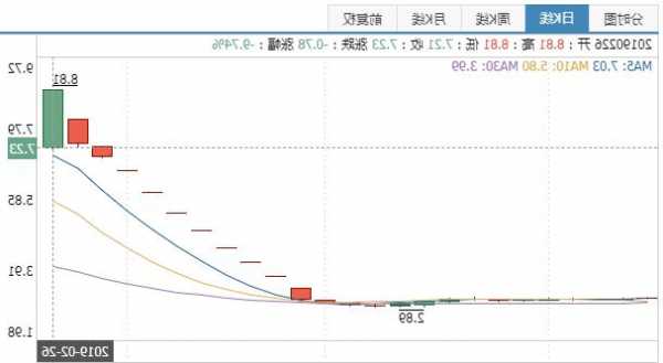 新蛋盘股价异动惊人，急速跳水5.00%引市场关注