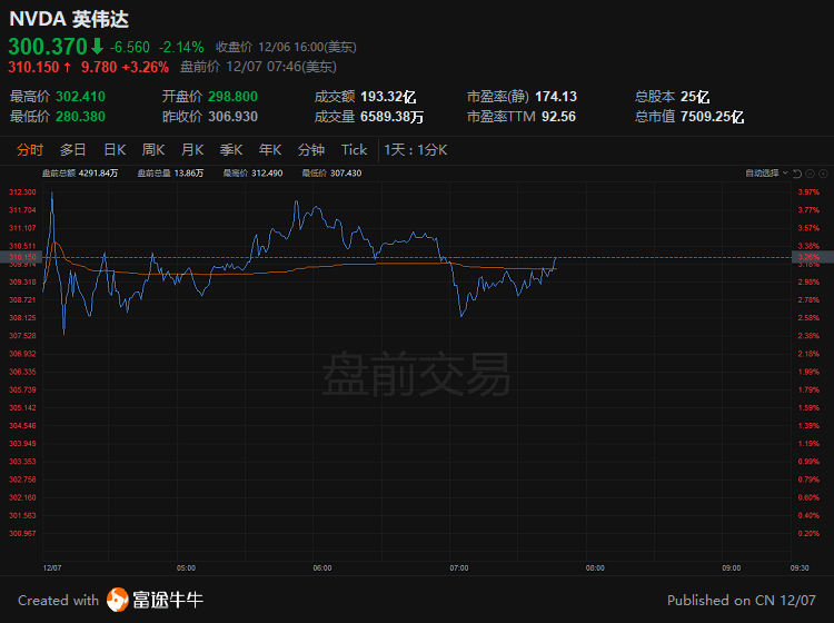 美股期指微升，预示年终收官上涨行情在即