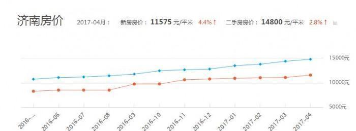 济南房价最新消息2018，市场走势、影响因素及未来展望