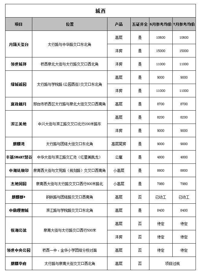 邢台房价最新消息，市场走势与购房指南