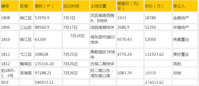 芜湖土拍最新消息，城市发展与土地市场的动态解析