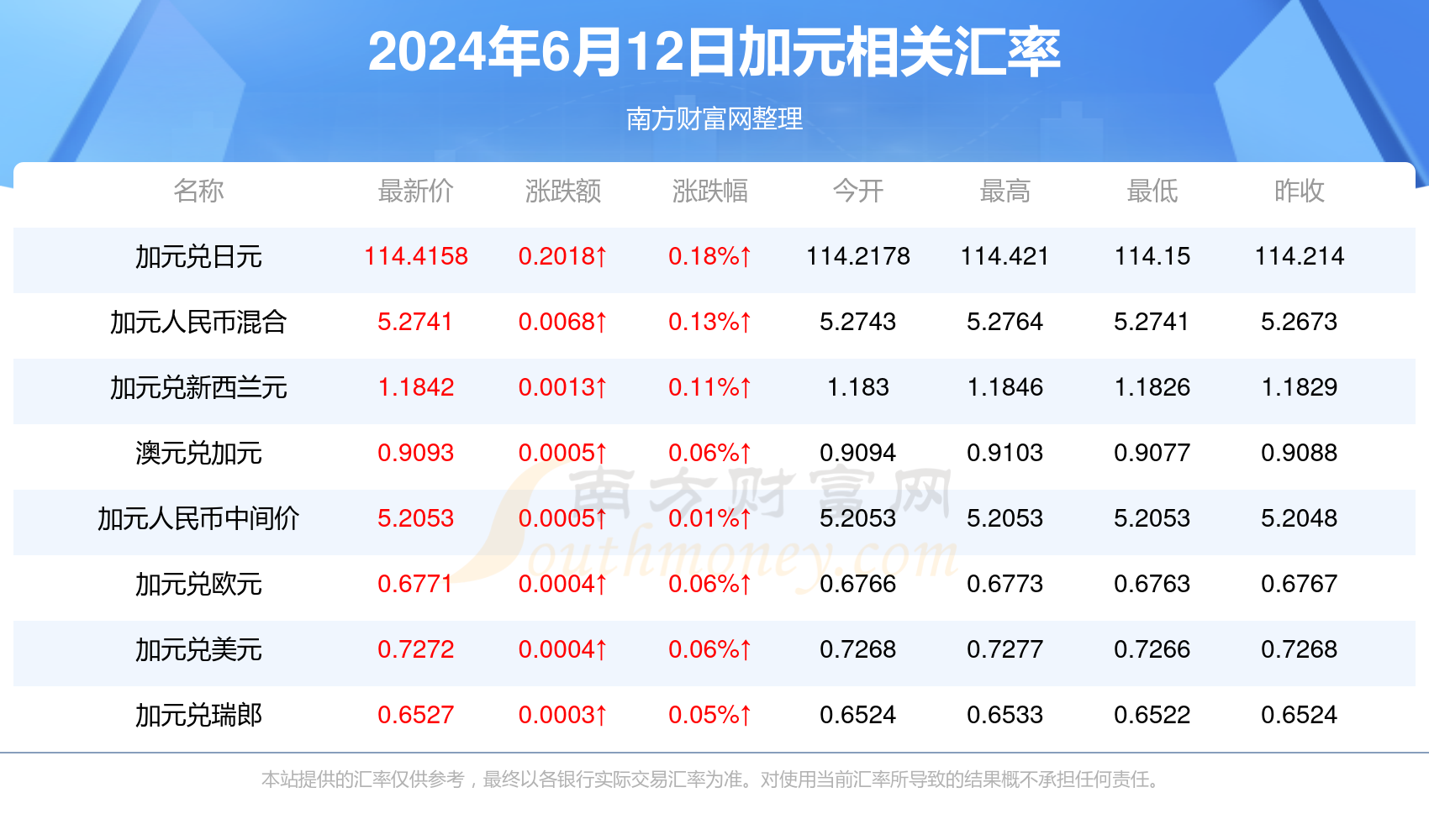 最新加元对人民币汇率分析